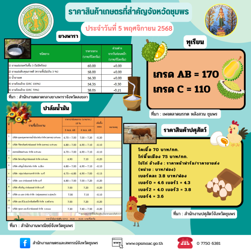 ราคาสินค้าเกษตรและสินค้าปศุสัตว์ที่สำคัญของจังหวัดชุมพร
