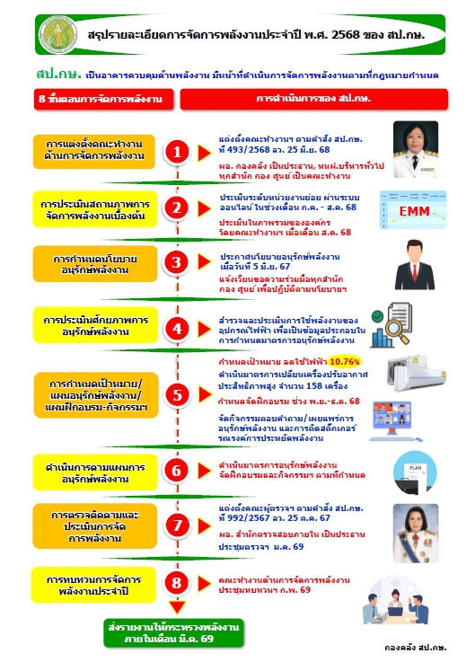 ประชาสัมพันธ์กิจกรรมส่งเสริมการอนุรักษ์พลังงานประจำปี