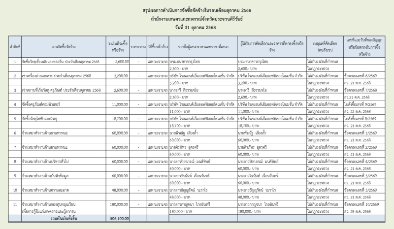 สรุปผลการดำเนินการจัดซื้อจัดจ้างในรอบเดือนตุลาคม 2568
