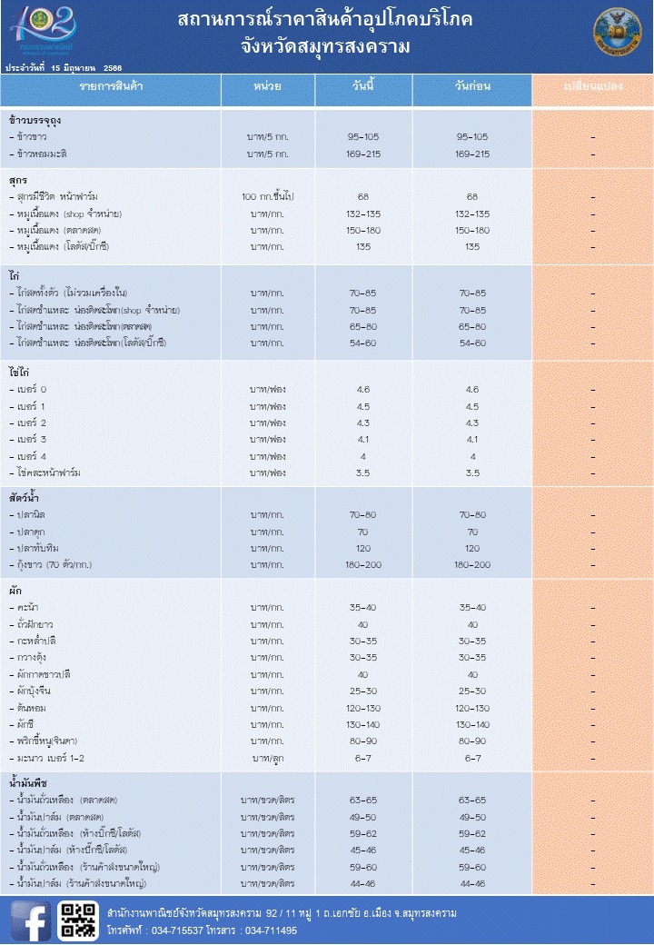 สถานการณ์ราคาสินค้าอุปโภคบริโภค จังหวัดสมุทรสงคราม