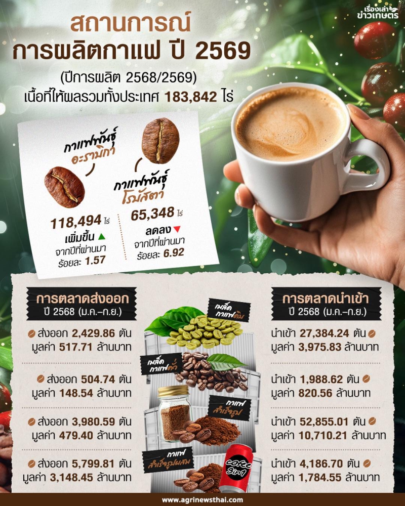 สถานการณ์การผลิตกาแฟ ปี 2569