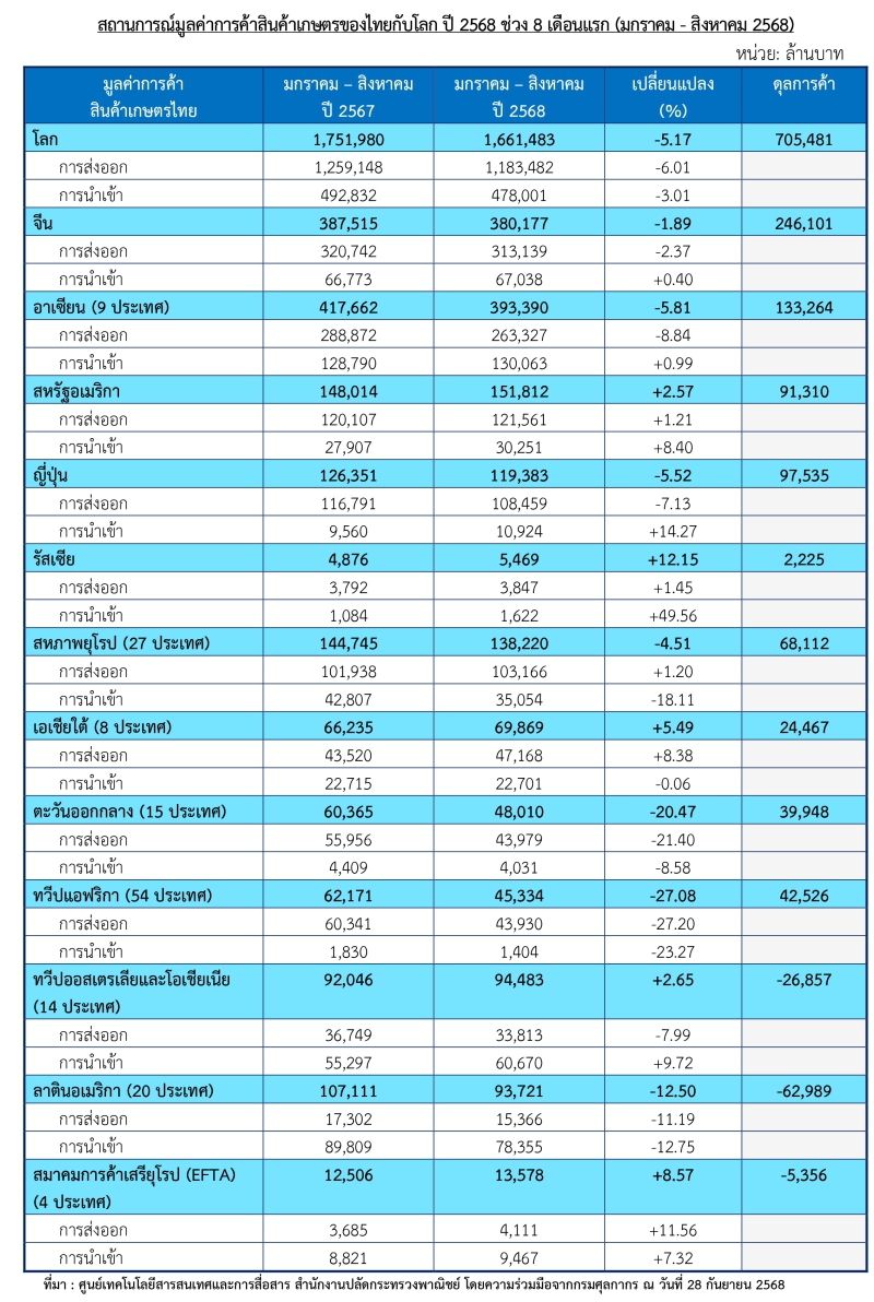 2025年前八个月泰国农产品贸易情况