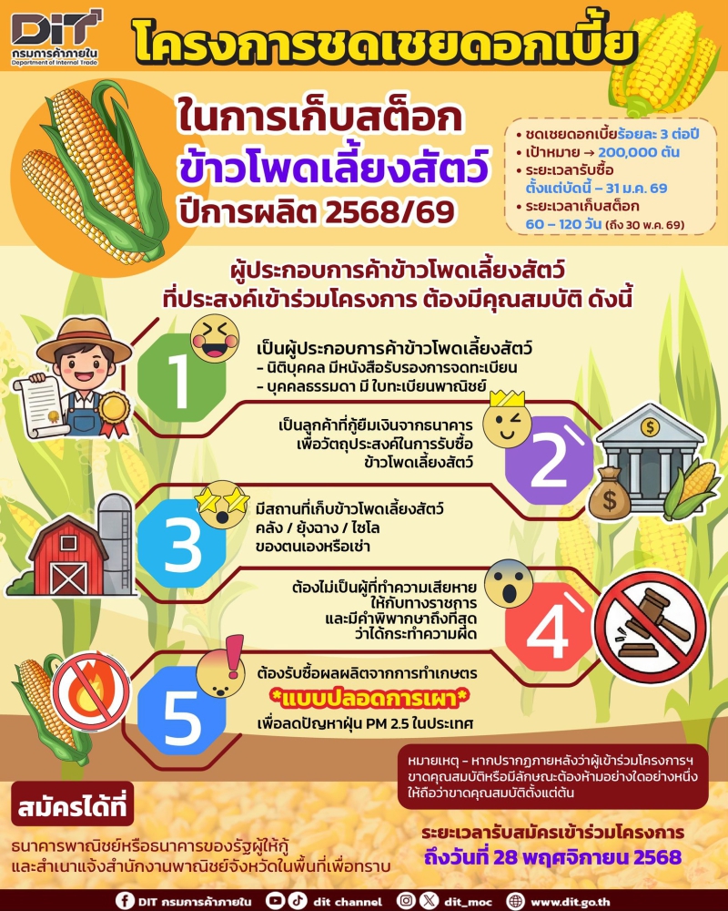 โครงการชดเชยดอกเบี้ยในการเก็บสต็อกข้าวโพดเลี้ยงสัตว์