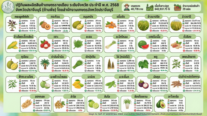 คาดการณ์ผลผลิตสินค้าเกษตรรายเดือน