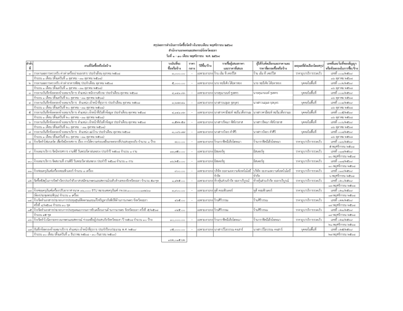 สรุปผลการดำเนินการจัดซื้อจ้ดจ้างในรอบเดือน