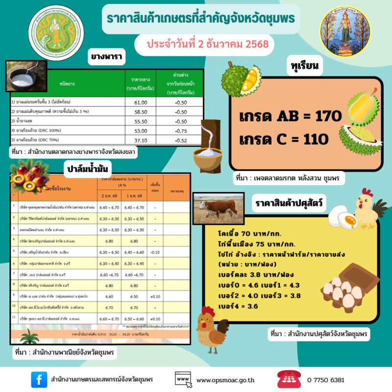 ราคาสินค้าเกษตรและสินค้าปศุสัตว์ที่สำคัญ