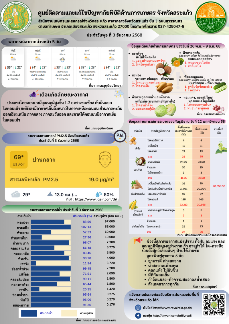 ศูนย์ติดตามและแก้ไขปัญหาภัยพิบัติด้านการเกษตรจังหวัดสระแก้ว