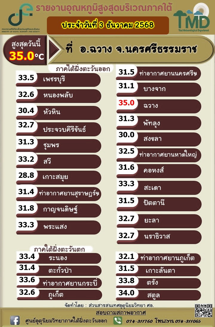 รายงานอุณหภูมิสูงสุดบริเวณภาคใต้