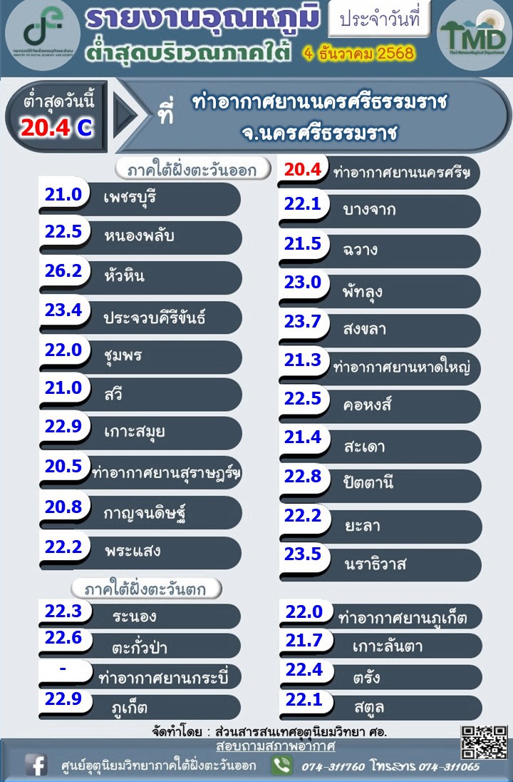รายงานอุณหภูมิต่ำสุดบริเวณภาคใต้