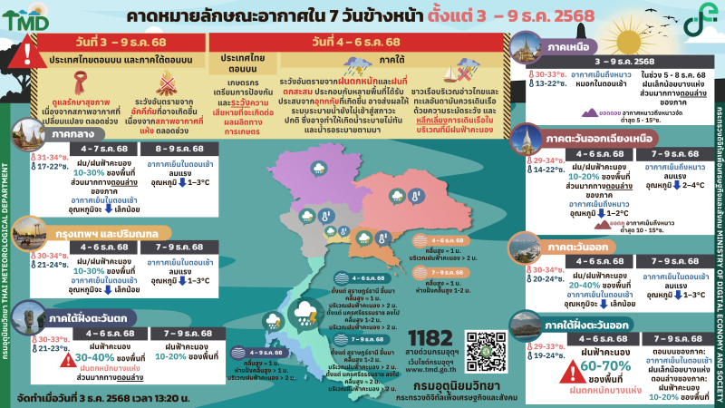 พยากรณ์อากาศระยะปานกลาง