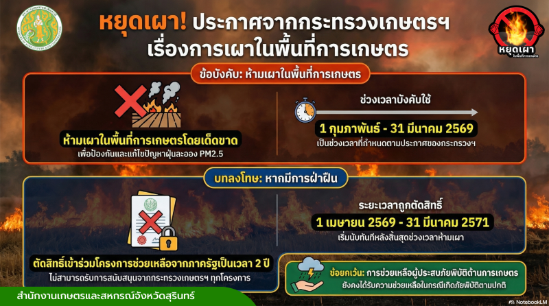 มาตรการ หยุดเผา กระทรวงเกษตรและสหกรณ์