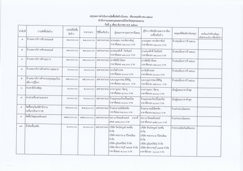 รายงานจัดซื้อจัดจ้างประจำเดือนพฤศจิกายน 2568 (แบบ สขร.1)