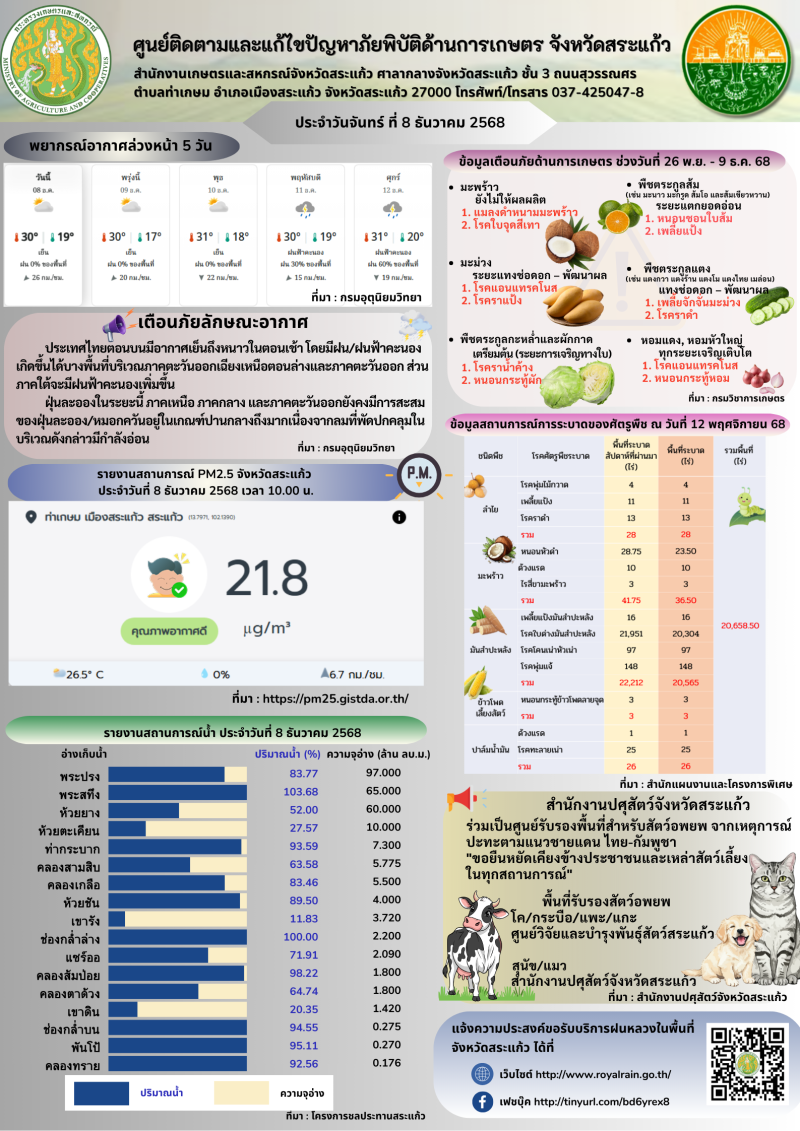ศูนย์ติดตามและแก้ไขปัญหาภัยพิบัติด้านการเกษตรจังหวัดสระแก้ว