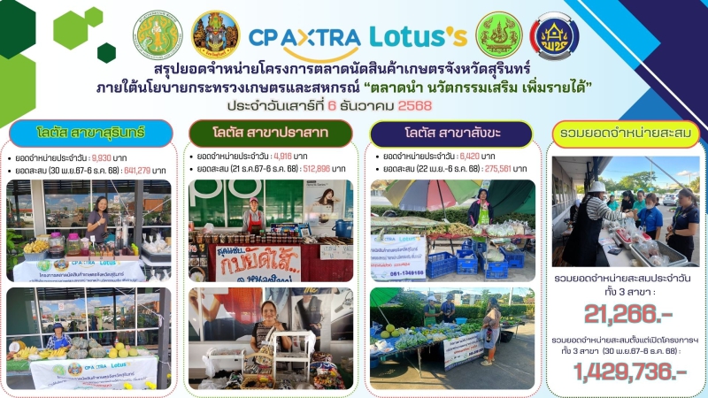 รุปยอดจำหน่ายตลาดนัดสินค้าเกษตรจังหวัดสุรินทร์