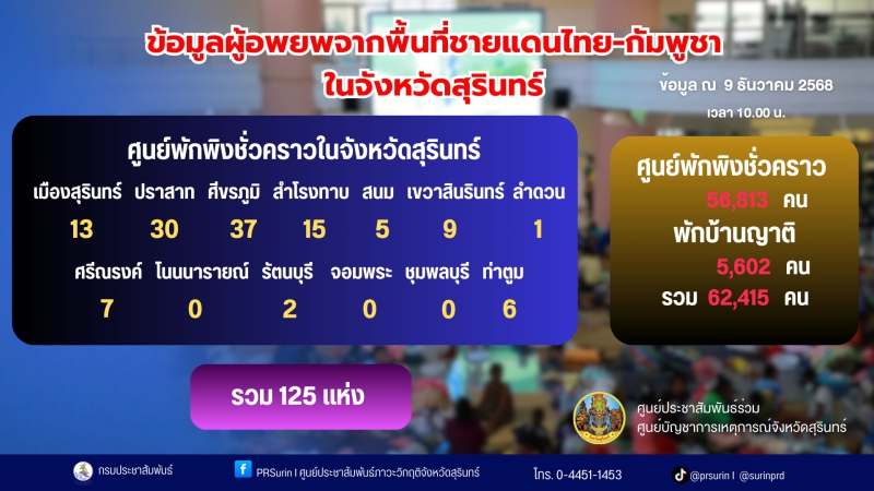 Updateข้อมูลผู้อพยพจากพื้นที่ชายแดนไทย-กัมพูชา