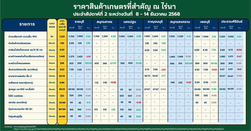 ประชาสัมพันธ์สถานการณ์การผลิตและการตลาดสินค้าเกษตรที่สำคัญ