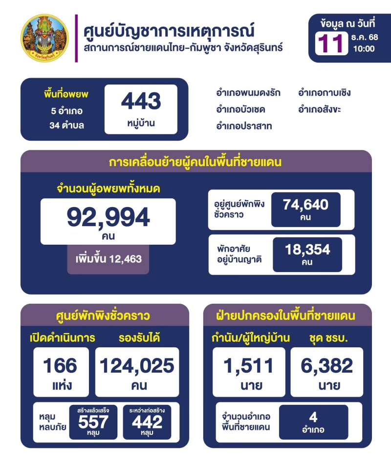 รายงานยอดประชาชนอพยพ
