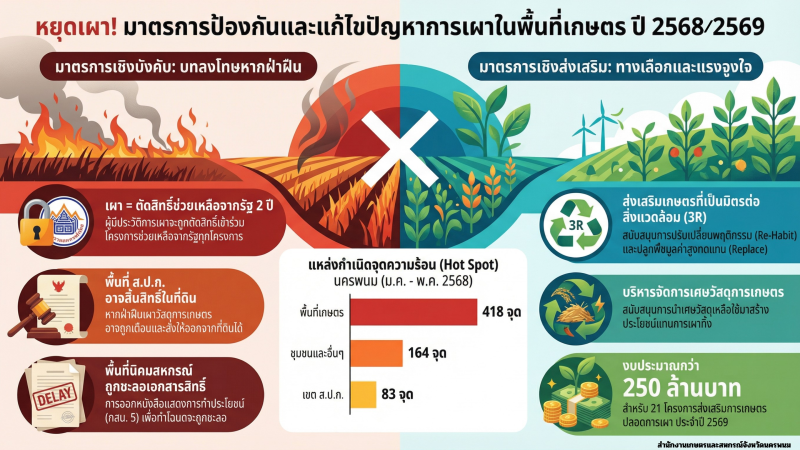 หยุดเผา!มาตรการป้องกันและแก้ไขปัญหาการเผาในพื้นที่เกษตร