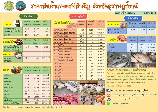 สำนักงานเกษตรและสหกรณ์จังหวัดสุราษฎร์ธานี