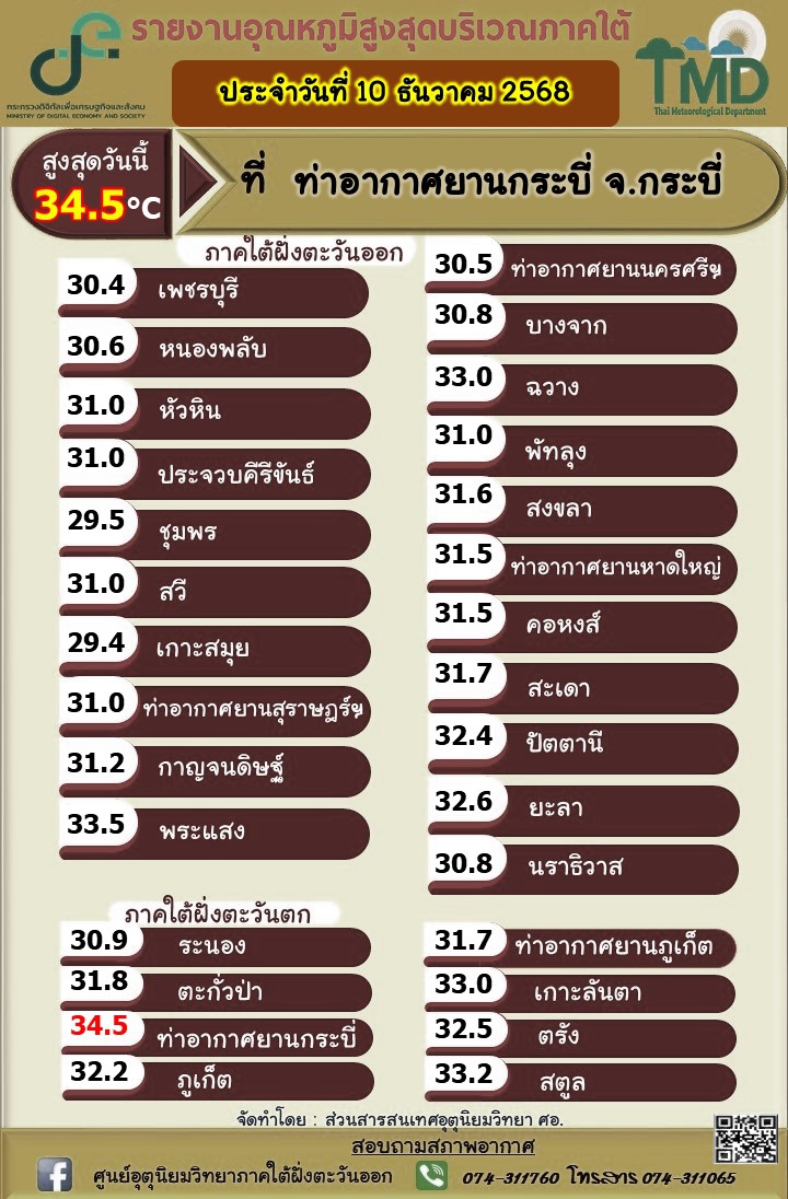 รายงานอุณหภูมิสูงสุดบริเวณภาคใต้