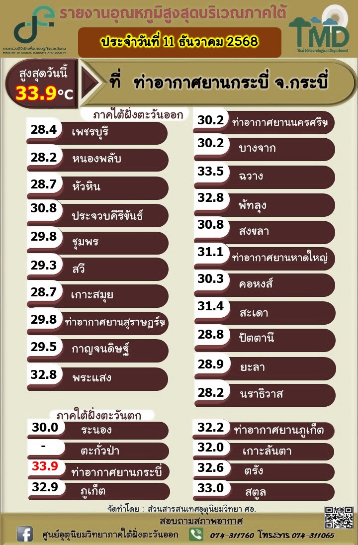 รายงานอุณหภูมิสูงสุดบริเวณภาคใต้