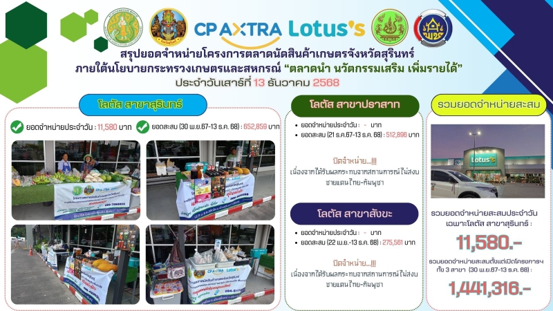 สรุปยอดจำหน่ายตลาดนัดสินค้าเกษตรจังหวัดสุรินทร์