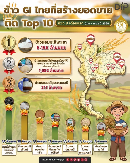 เปิด10อันดับแรกข้าวGIส่งออกสร้างรายได้ให้ประเทศสูงสุด