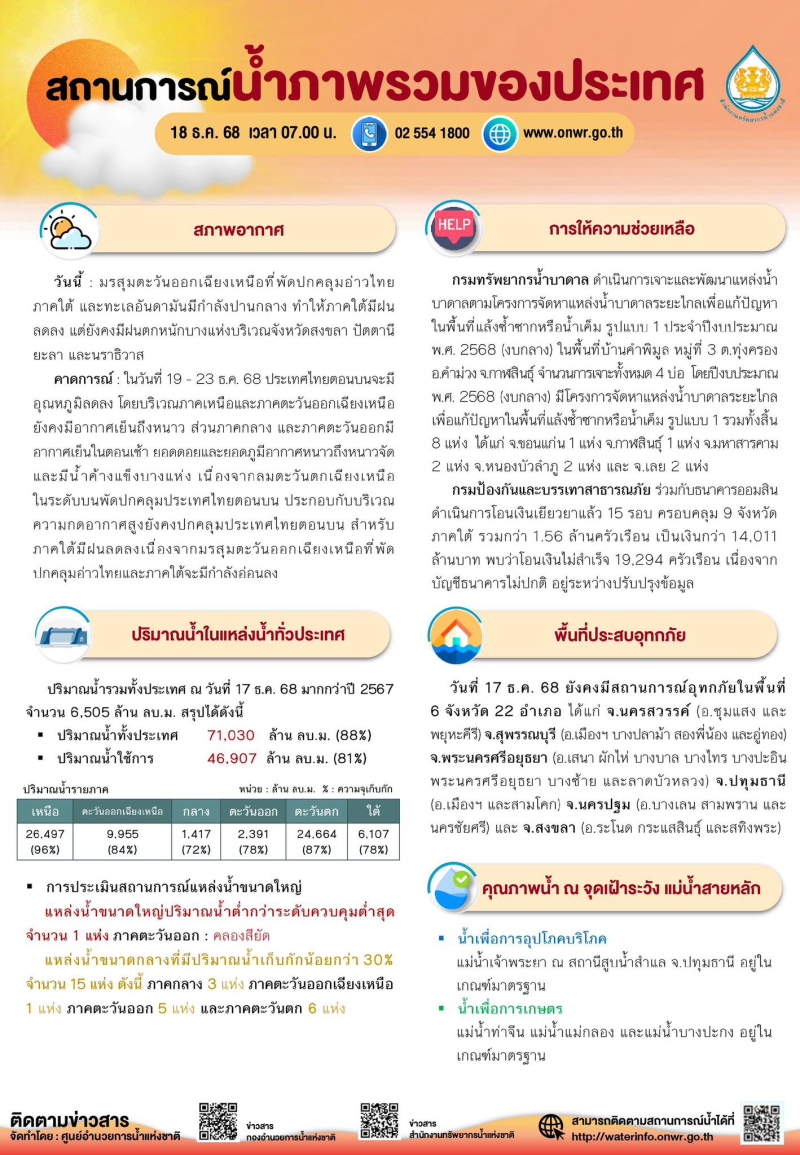 สรุปสถานการณ์น้ำภาพรวมของประเทศ วันที่ 18 ธ.ค. 68 เวลา 7.00 น.