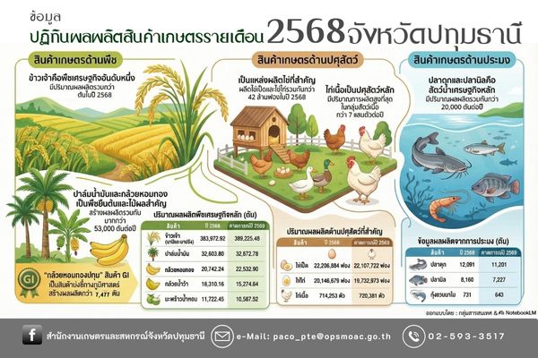 ข้อมูลปฏิทินผลผลิตสินค้าเกษตรรายเดือนระดับจังหวัด
