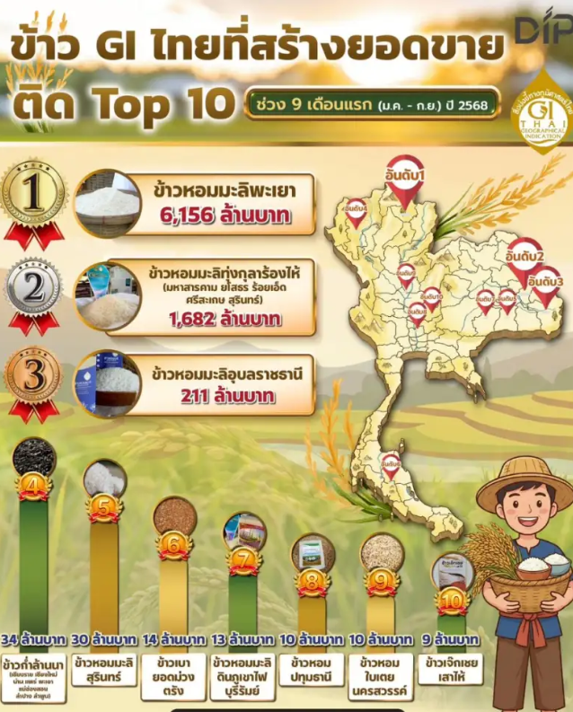 GIยกระดับข้าวไทยหลากสายพันธุ์