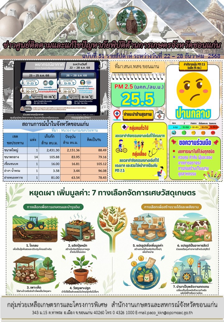 ข่าวศูนย์ติดตามและแก้ไขปัญหาภัยพิบัติด้านการเกษตรจังหวัดขอนแก่น