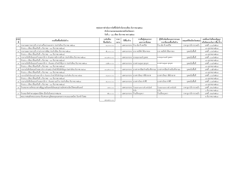 สรุปผลการดำเนินการจัดซื้อจ้ดจ้างในรอบเดือน