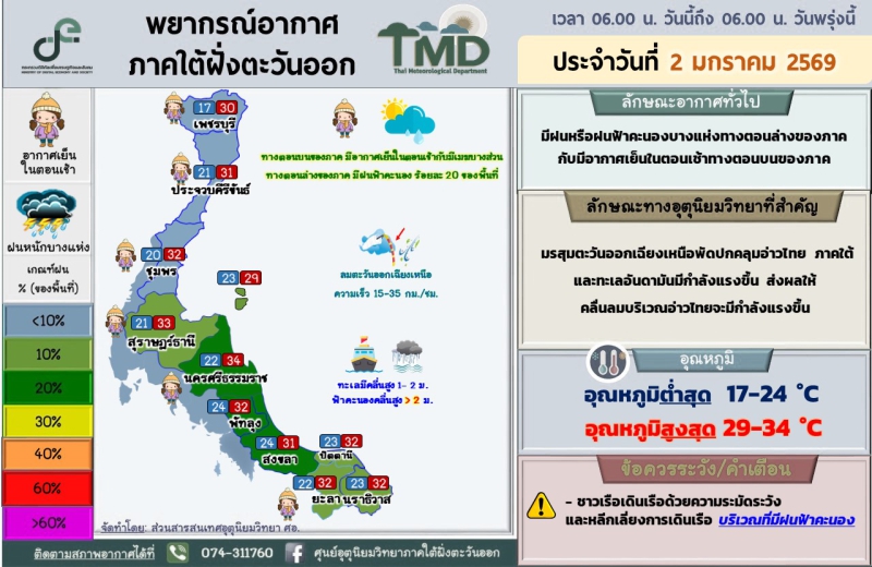 พยากรณ์อากาศภาคใต้ฝั่งตะวันออก ประจำวันที่ 2 มกราคม 2569