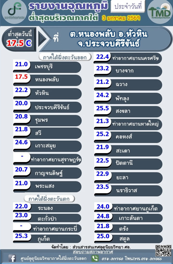 รายงานอุณหภูมิต่ำสุดบริเวณภาคใต้