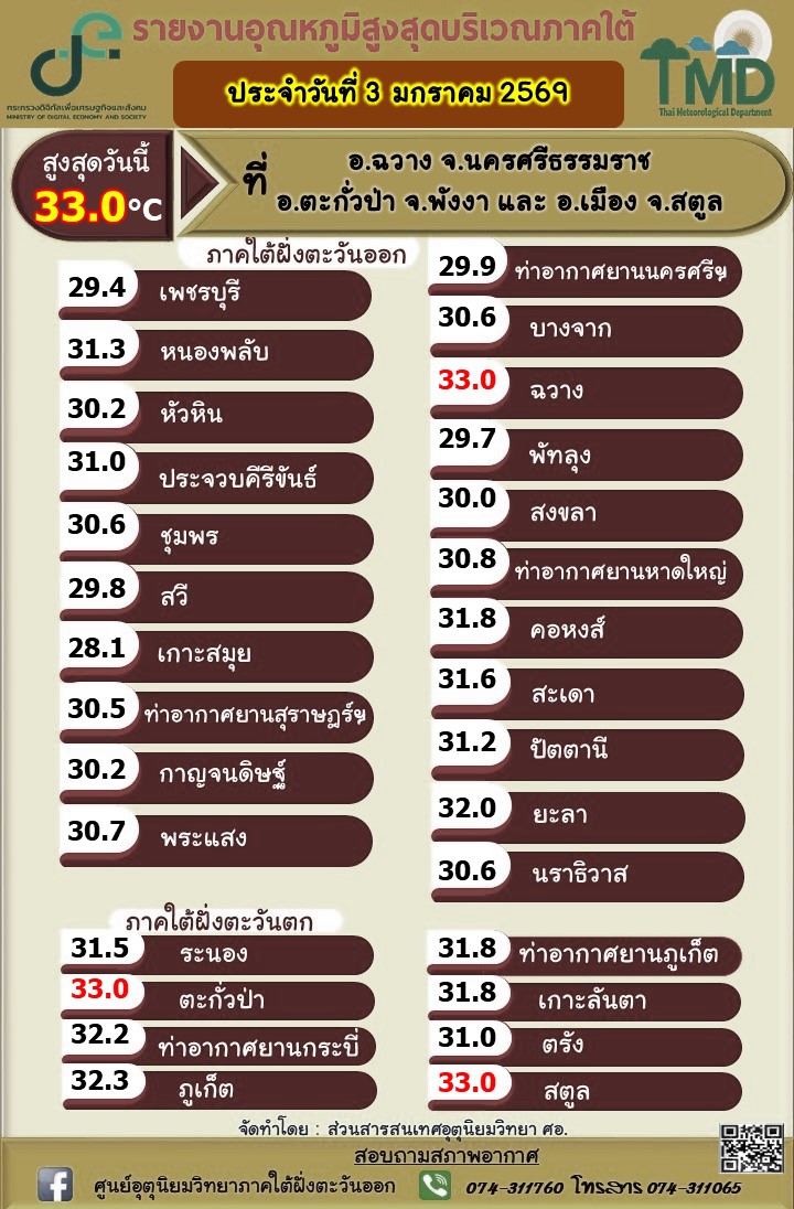 รายงานอุณหภูมิสูงสุดบริเวณภาคใต้