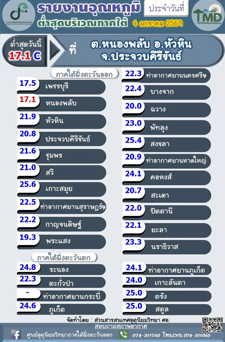 รายงานอุณหภูมิต่ำสุดบริเวณภาคใต้