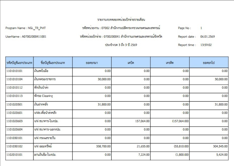 รายงานงบทดลองประจำเดือน ธันวาคม พ.ศ. 2568