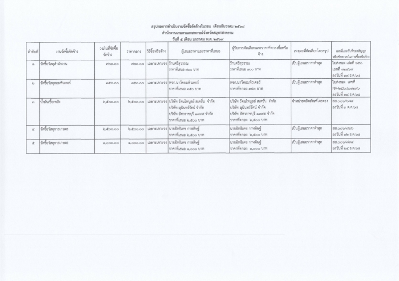 รายงานจัดซื้อจัดจ้างประจำเดือนธันวาคม 2568 (แบบ สขร.1)