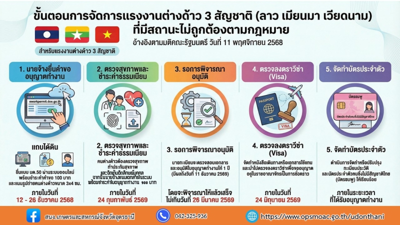 ขั้นตอนการบริหารจัดการการทำงานของคนต่างด้าว