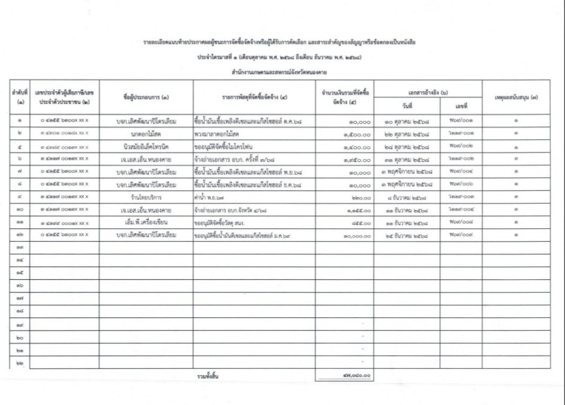 สรุปการจัดซื้อจัดจ้าง ประจำเดือน ธันวาคม 2568