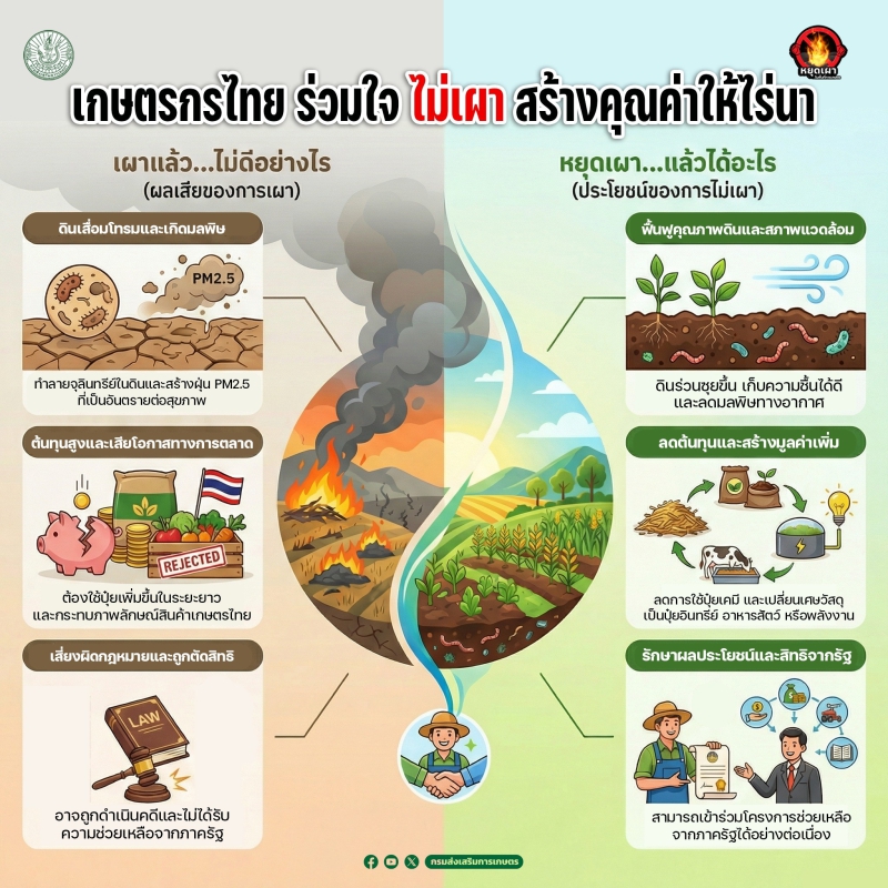 เกษตรกรไทย ร่วมใจ ไม่เผา สร้างคุณค่าให้ไร่นา