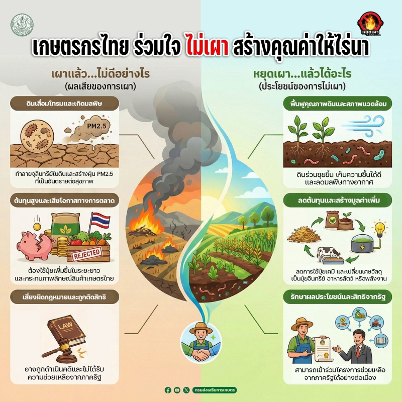 เกษตรกรไทย ร่วมใจ ไม่เผา สร้างคุณค่าให้ไร่นา