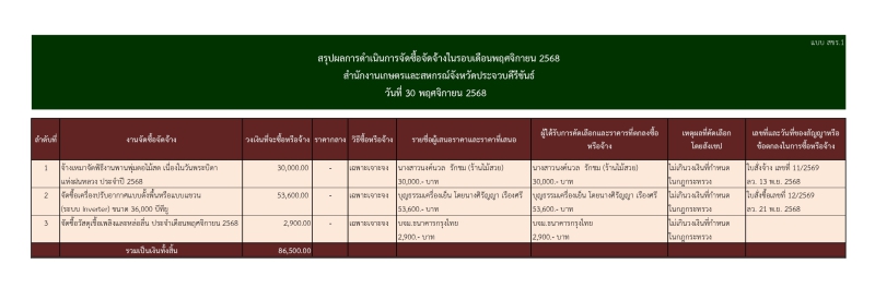 สรุปผลการดำเนินการจัดซื้อจัดจ้างในรอบเดือนพฤศจิกายน