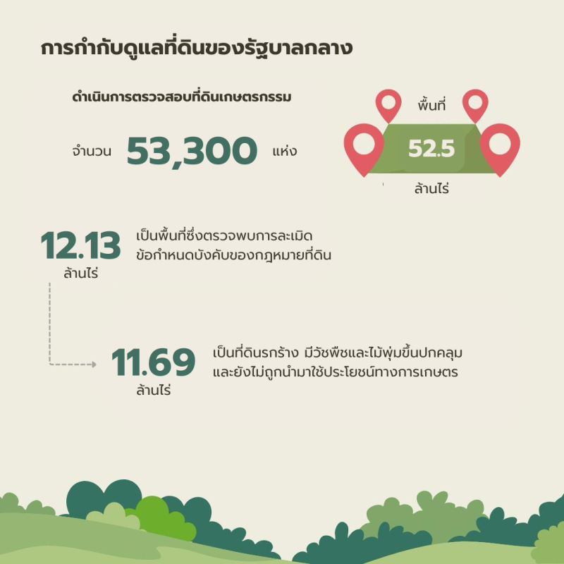 FSVPSเผยผลการจัดการที่ดินเพื่อการเกษตรอย่างเป็นระบบ