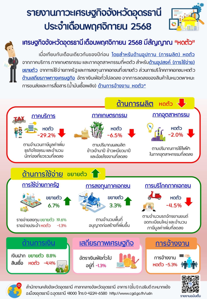 รายงานภาวะเศรษฐกิจการคลังจังหวัดอุดรธานี