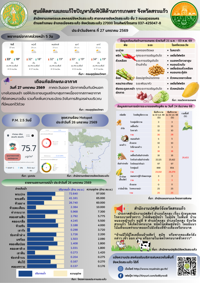 ศูนย์ติดตามและแก้ไขปัญหาภัยพิบัติด้านการเกษตรจังหวัดสระแก้ว