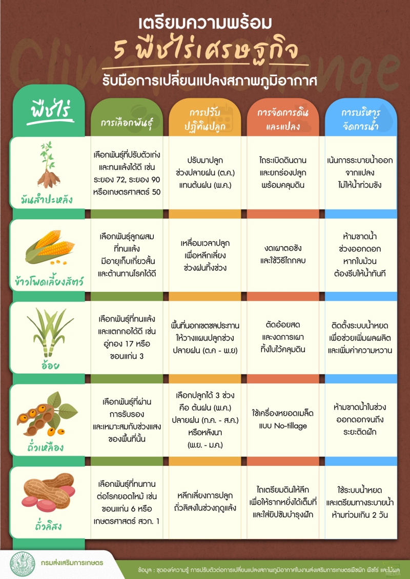 ความแปรปรวนของสภาพอากาศส่งผลกระทบโดยตรงต่อพืชไร่เตรียมความพร้อม