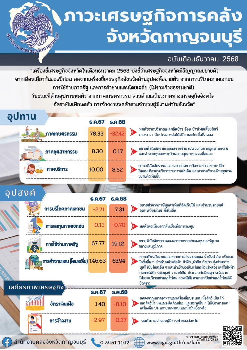 รายงานภาวะเศรษฐกิจการคลังจังหวัดกาญจนบุรี