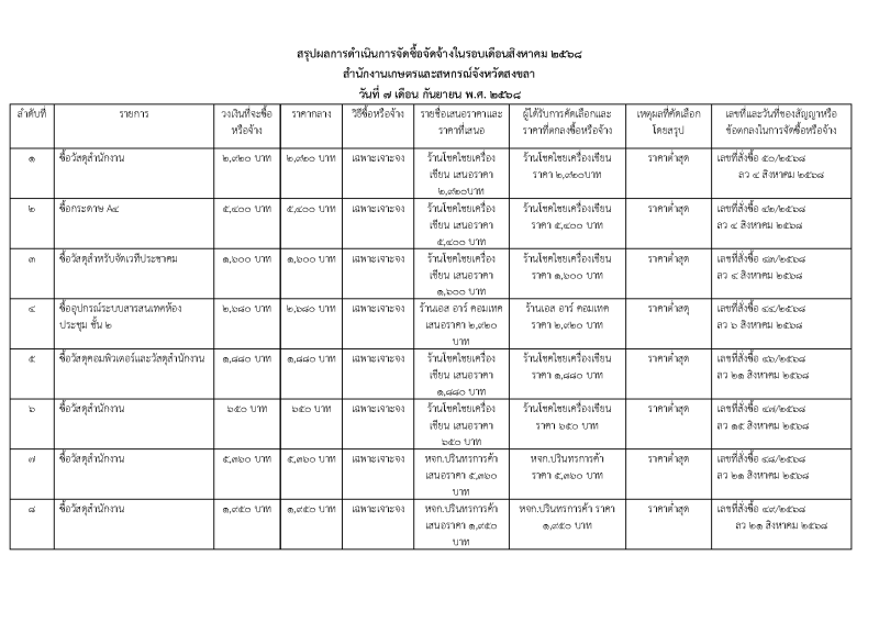 สรุปผลการจัดซื้อจัดจ้างประจำเดือนสิงหาคม 2568