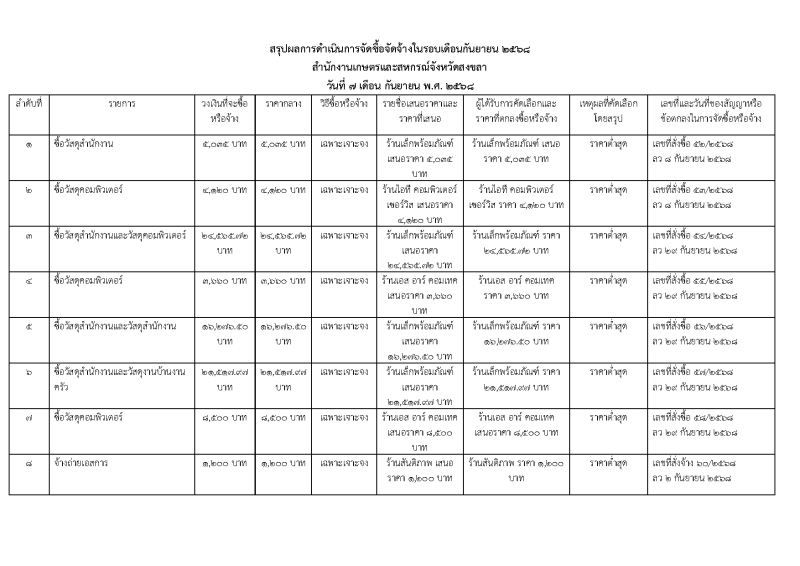 สรุปผลการจัดซื้อจัดจ้างประจำเดือนกันยายน 2568